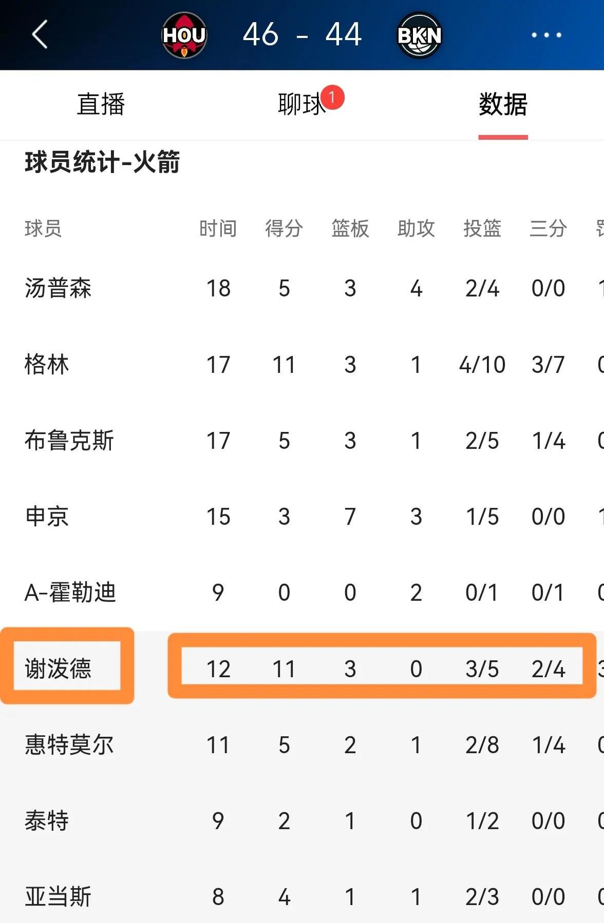 篮网客场失利火箭反弹获胜 篮网客场失利火箭反弹获胜